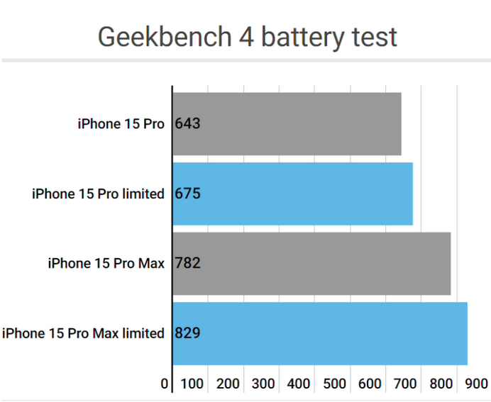 潮安apple维修站iPhone15Pro的ProMotion高刷功能耗电吗