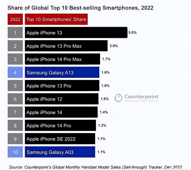 潮安苹果维修分享:为什么iPhone14的销量不如iPhone13? 