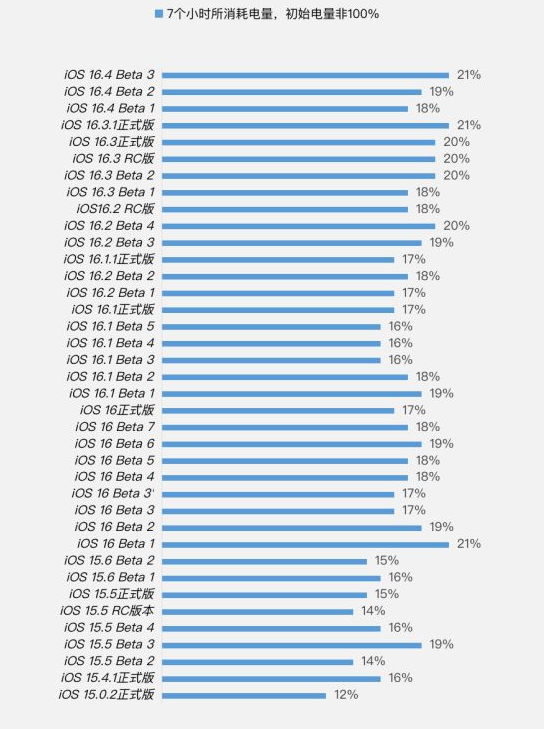 潮安苹果手机维修分享iOS 16.4 Beta 3续航跑分等测试结果汇总 