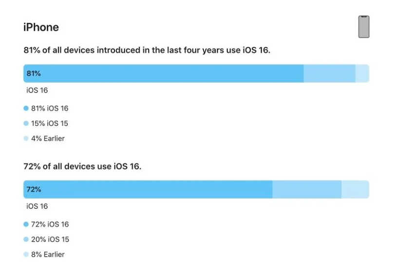 潮安苹果手机维修分享iOS 16 / iPadOS 16 安装率 