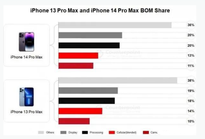 潮安苹果手机维修分享iPhone 14 Pro的成本和利润 