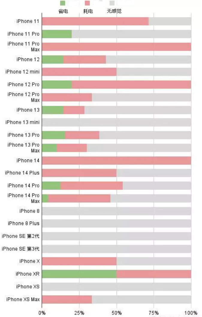 潮安苹果手机维修分享iOS16.2太耗电怎么办？iOS16.2续航不好可以降级吗？ 