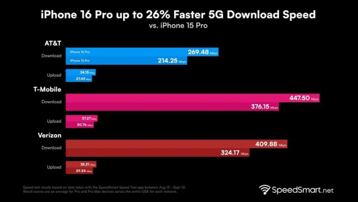 潮安苹果手机维修分享iPhone 16 Pro 系列的 5G 速度 