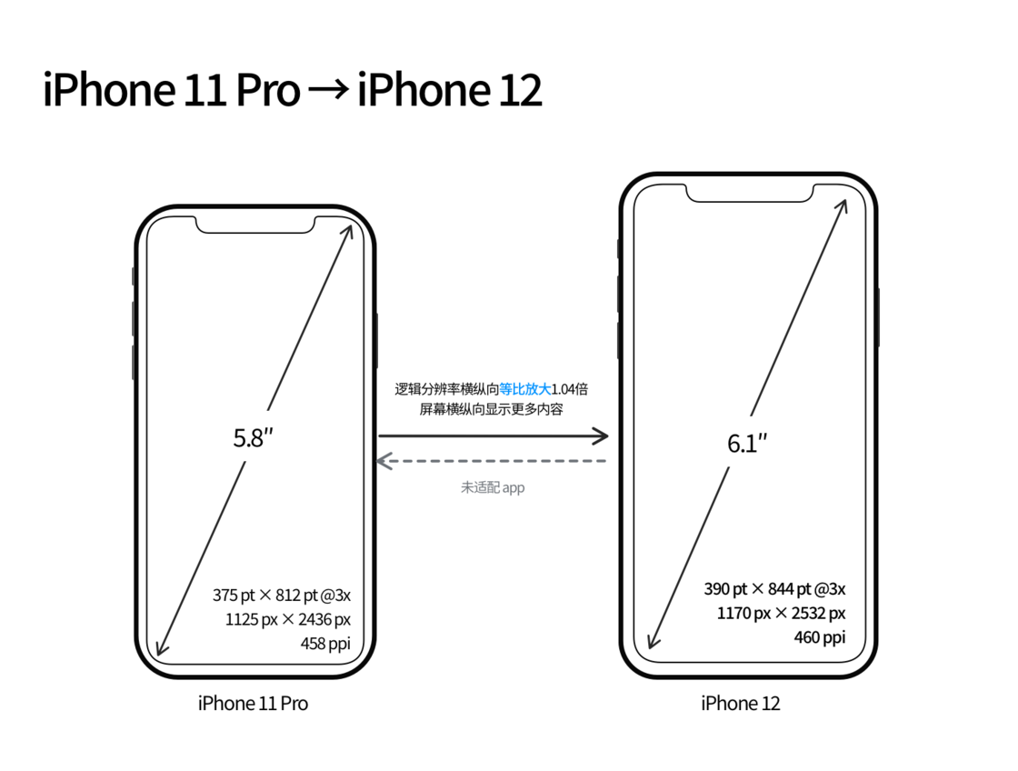 潮安苹果手机维修分享iPhone 12 mini 和 iPhone 12 Pro 的尺寸变化会改变显示内容吗 